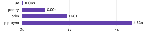 Shows a bar chart with benchmark results.