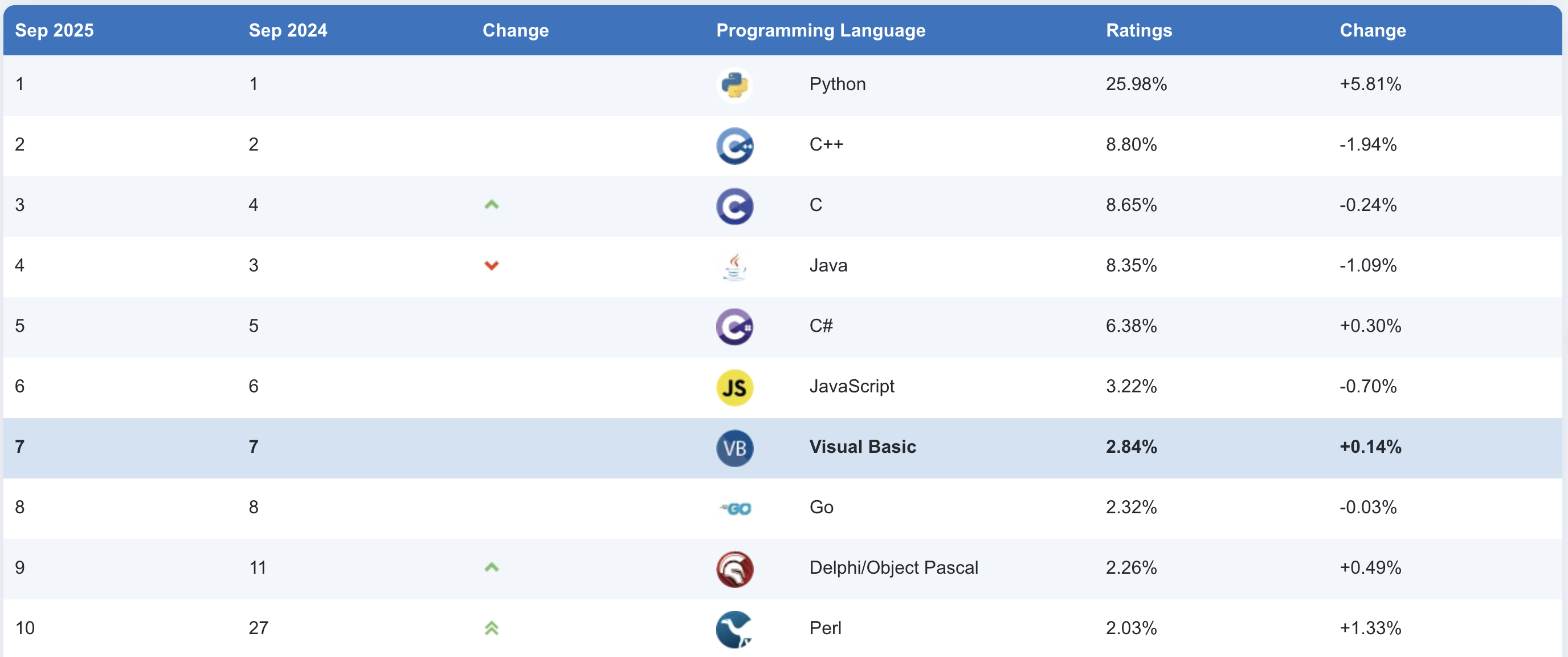 2025 TIOBE 編程語言排行榜